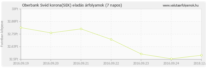 Svéd korona (SEK) - Oberbank valuta eladás 7 napos