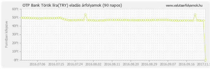 Török líra (TRY) - OTP Bank deviza eladás 90 napos