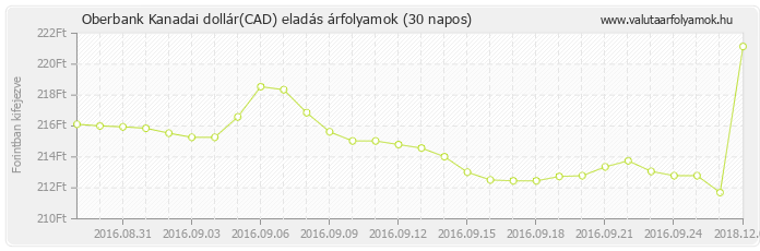 Kanadai dollár (CAD) - Oberbank valuta eladás 30 napos