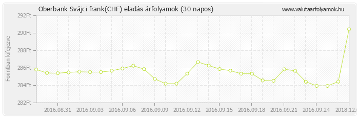 Svájci frank (CHF) - Oberbank valuta eladás 30 napos