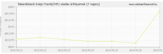 Svájci frank (CHF) - Takarékbank valuta eladás 7 napos