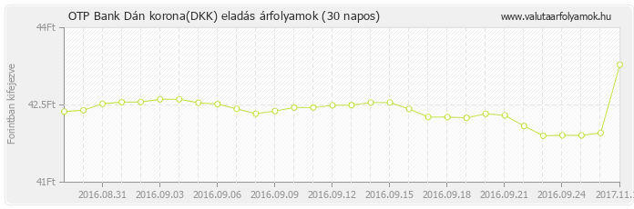 Dán korona (DKK) - OTP Bank valuta eladás 30 napos