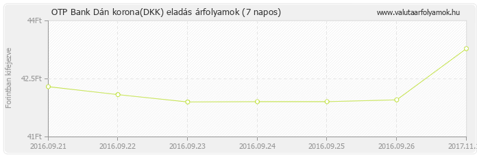 Dán korona (DKK) - OTP Bank valuta eladás 7 napos