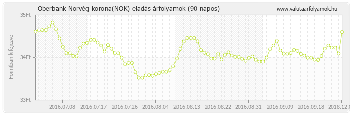 Norvég korona (NOK) - Oberbank deviza eladás 90 napos