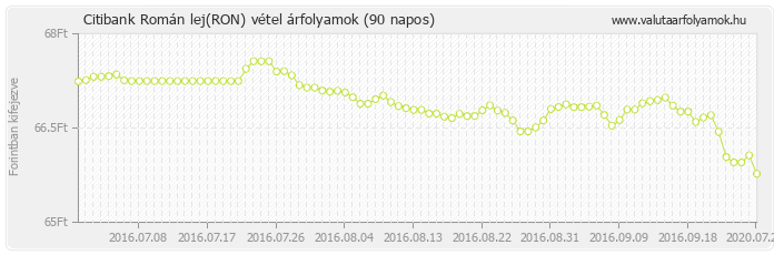 Román lej (RON) - Citibank deviza vétel 90 napos