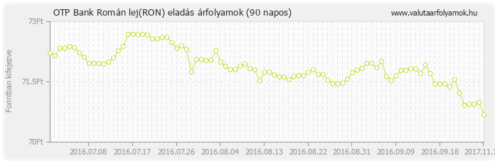 Román lej (RON) - OTP Bank valuta eladás 90 napos