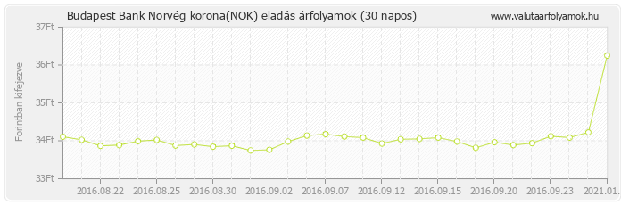 Norvég korona (NOK) - Budapest Bank deviza eladás 30 napos