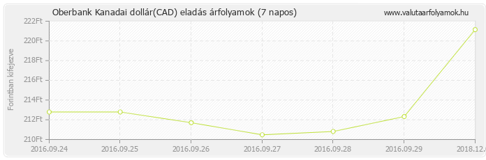 Kanadai dollár (CAD) - Oberbank deviza eladás 7 napos