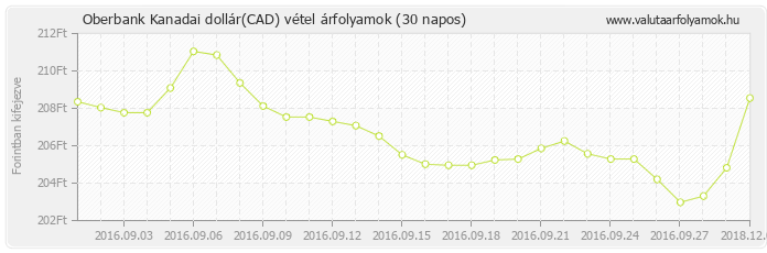 Kanadai dollár (CAD) - Oberbank deviza vétel 30 napos