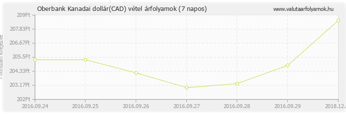 Kanadai dollár (CAD) - Oberbank deviza vétel 7 napos