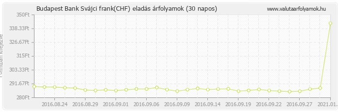 Svájci frank (CHF) - Budapest Bank deviza eladás 30 napos