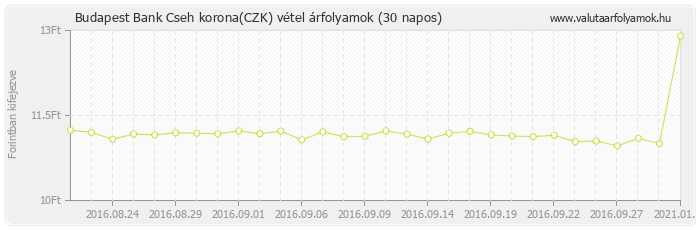 Cseh korona (CZK) - Budapest Bank valuta vétel 30 napos