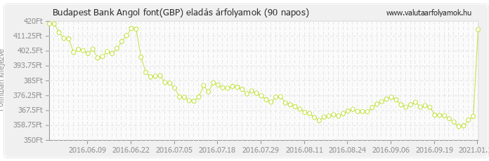 Angol font (GBP) - Budapest Bank valuta eladás 90 napos