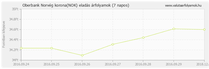 Norvég korona (NOK) - Oberbank deviza eladás 7 napos