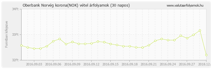 Norvég korona (NOK) - Oberbank deviza vétel 30 napos