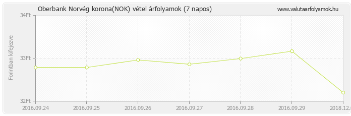 Norvég korona (NOK) - Oberbank deviza vétel 7 napos