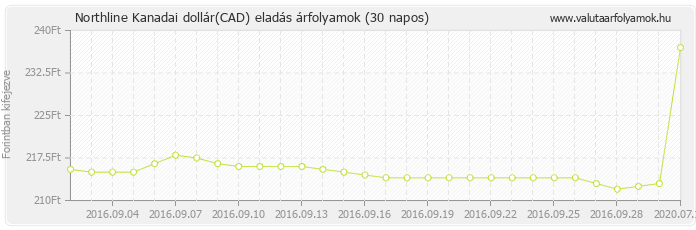 Kanadai dollár (CAD) - Northline valuta eladás 30 napos