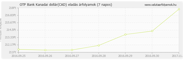 Kanadai dollár (CAD) - OTP Bank valuta eladás 7 napos