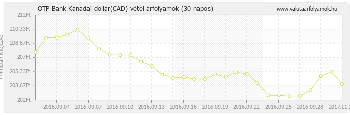 Kanadai dollár (CAD) - OTP Bank valuta vétel 30 napos