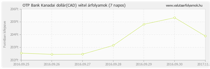 Kanadai dollár (CAD) - OTP Bank valuta vétel 7 napos