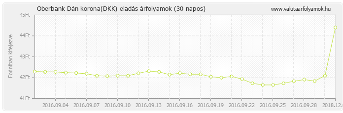 Dán korona (DKK) - Oberbank valuta eladás 30 napos