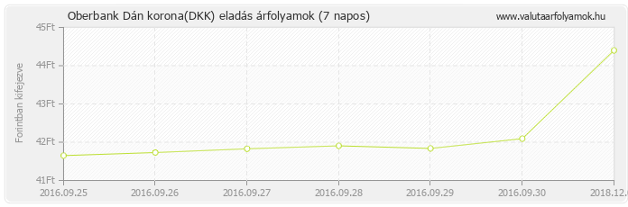 Dán korona (DKK) - Oberbank valuta eladás 7 napos