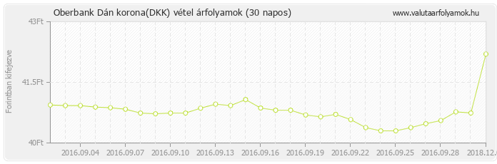 Dán korona (DKK) - Oberbank valuta vétel 30 napos