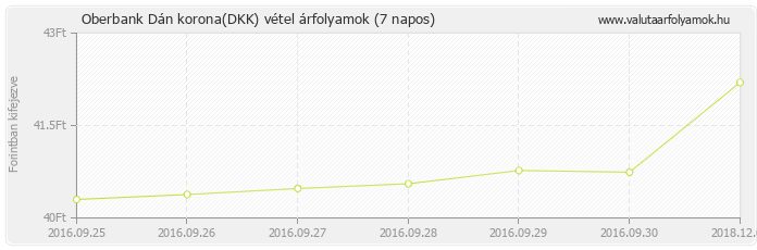 Dán korona (DKK) - Oberbank valuta vétel 7 napos