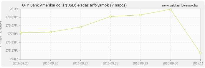 Amerikai dollár (USD) - OTP Bank deviza eladás 7 napos