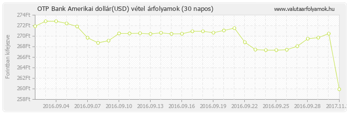 Amerikai dollár (USD) - OTP Bank deviza vétel 30 napos