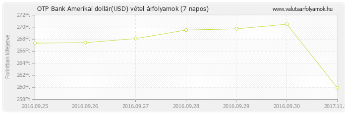 Amerikai dollár (USD) - OTP Bank deviza vétel 7 napos