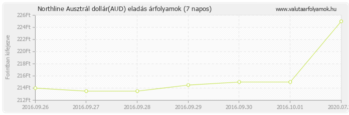 Ausztrál dollár (AUD) - Northline valuta eladás 7 napos