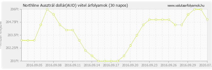 Ausztrál dollár (AUD) - Northline valuta vétel 30 napos