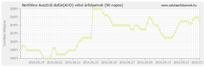 Ausztrál dollár (AUD) - Northline valuta vétel 90 napos