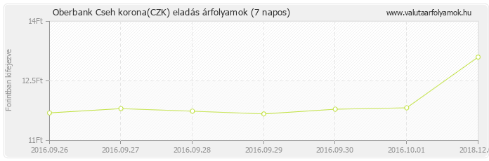Cseh korona (CZK) - Oberbank valuta eladás 7 napos
