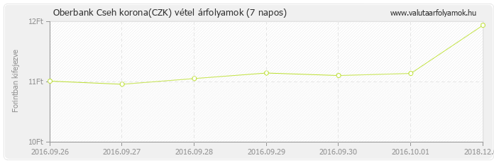 Cseh korona (CZK) - Oberbank valuta vétel 7 napos