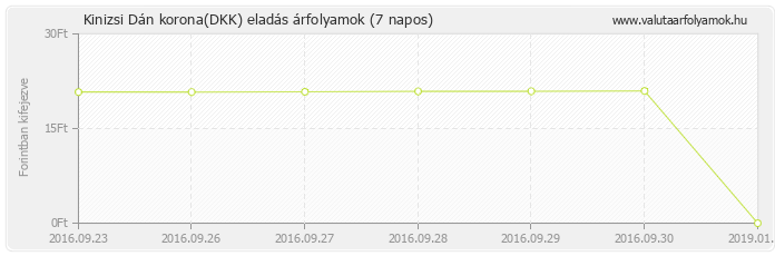 Dán korona (DKK) - Kinizsi valuta eladás 7 napos