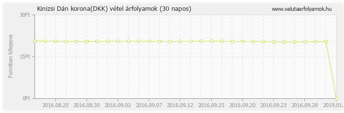 Dán korona (DKK) - Kinizsi valuta vétel 30 napos