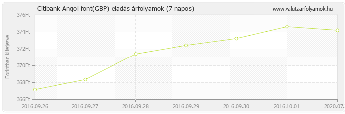 Angol font (GBP) - Citibank valuta eladás 7 napos