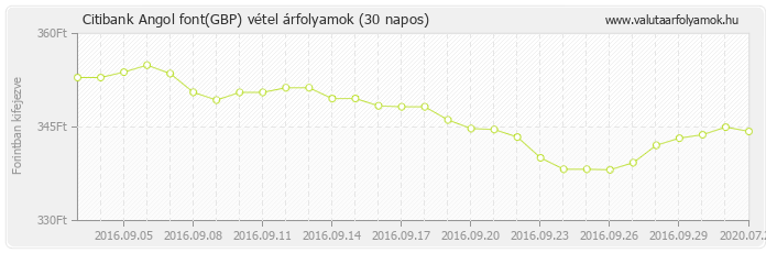 Angol font (GBP) - Citibank valuta vétel 30 napos