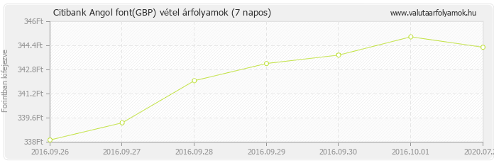 Angol font (GBP) - Citibank valuta vétel 7 napos