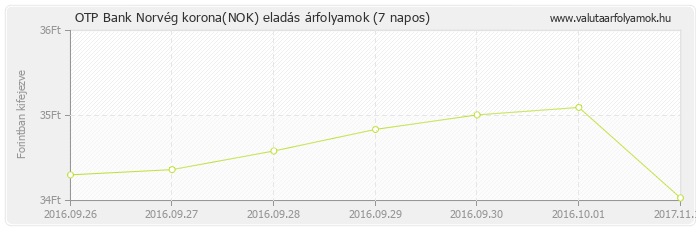 Norvég korona (NOK) - OTP Bank deviza eladás 7 napos