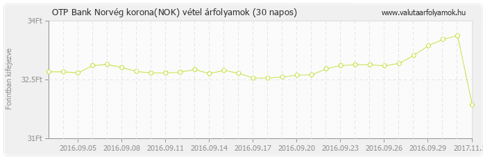 Norvég korona (NOK) - OTP Bank deviza vétel 30 napos