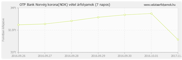 Norvég korona (NOK) - OTP Bank deviza vétel 7 napos