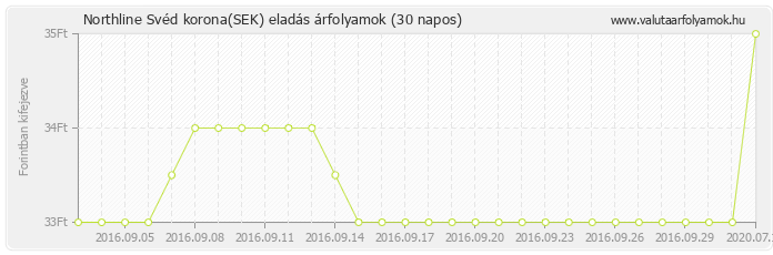 Svéd korona (SEK) - Northline valuta eladás 30 napos