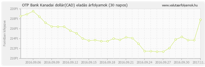 Kanadai dollár (CAD) - OTP Bank valuta eladás 30 napos