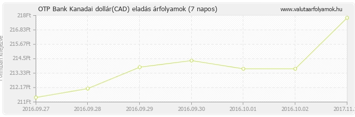 Kanadai dollár (CAD) - OTP Bank valuta eladás 7 napos