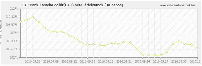 Kanadai dollár (CAD) - OTP Bank valuta vétel 30 napos