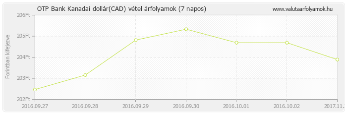 Kanadai dollár (CAD) - OTP Bank valuta vétel 7 napos