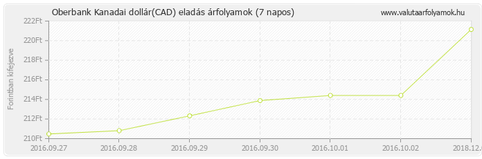 Kanadai dollár (CAD) - Oberbank valuta eladás 7 napos